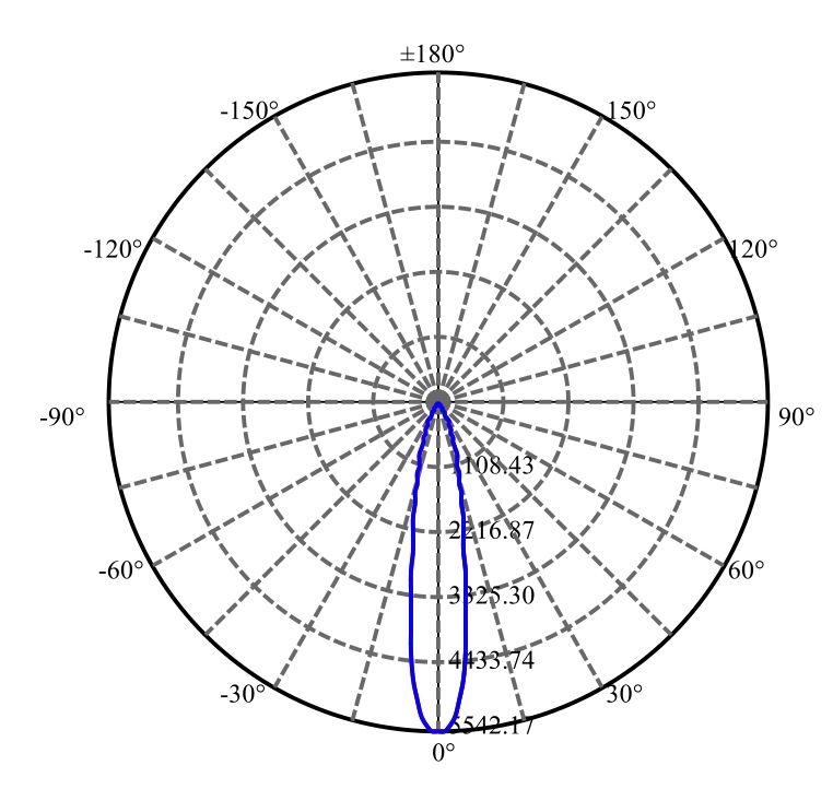 Nata Lighting Company Limited - Bridgelux SAWx10 1-0935-N